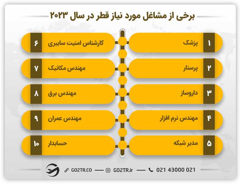 مشاغل مورد نیاز قطر ۲۰۲۳