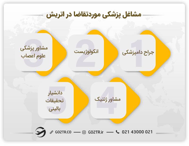 مشاغل پزشکی مورد تقاضا در اتریش