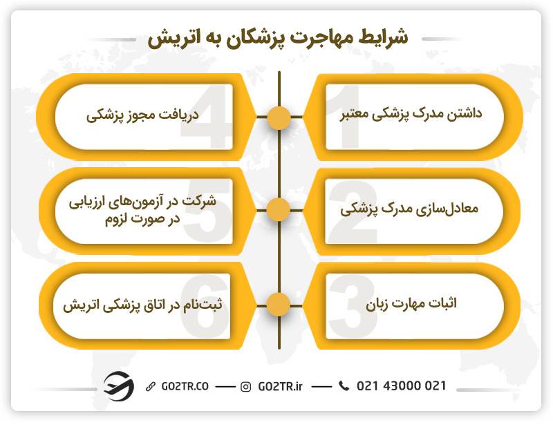 شرایط مهاجرت پزشکان به اتریش