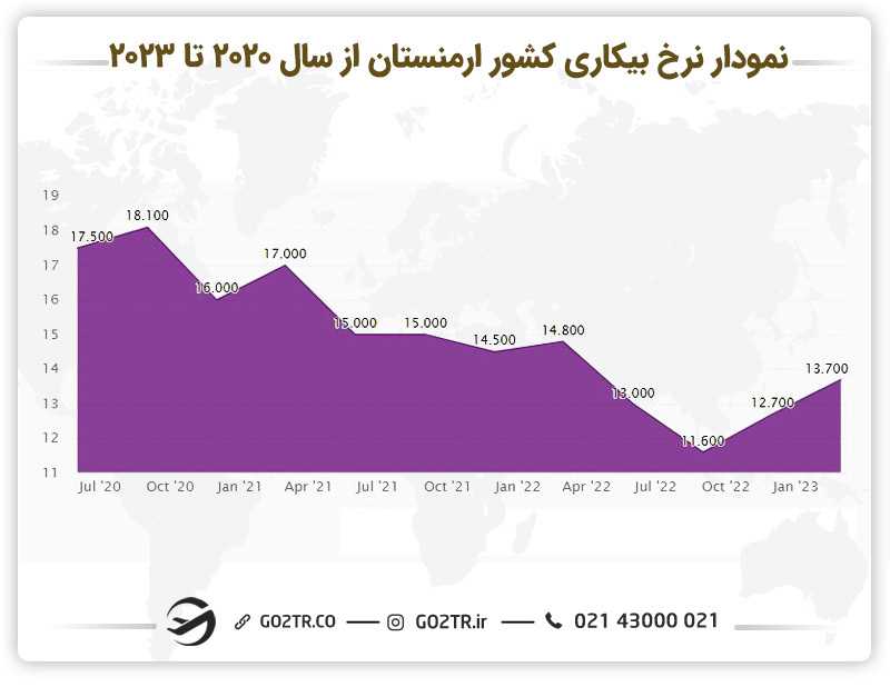 نمودار نرخ بیکاری کشور ارمنستان