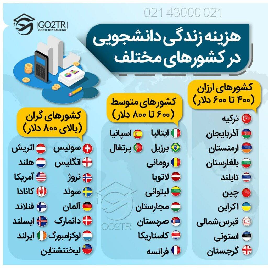اینفوگرافی هزینه زندگی دانشجویی در کشورهای مختلف