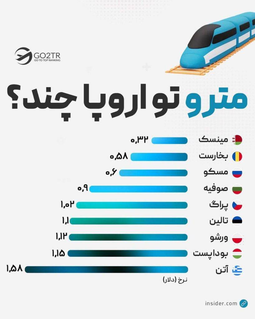 اینفوگرافی هزینه مترو در اروپا