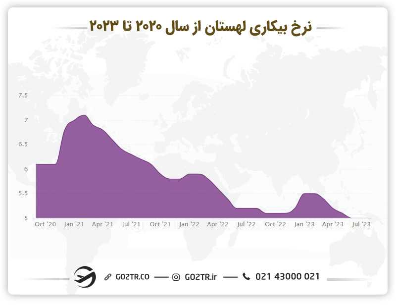 نمودار نرخ بیکاری لهستان