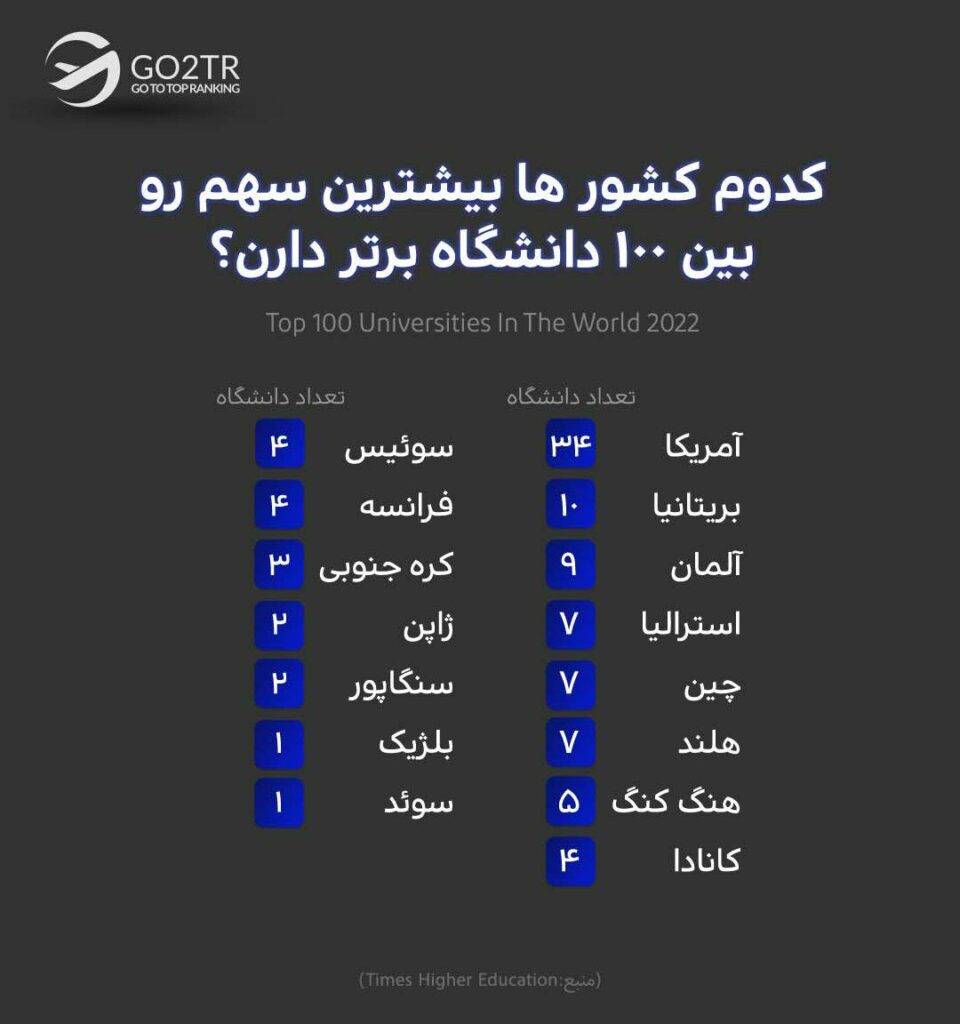 اینفوگرافی کشورهایی که بهترین دانشگاه ها را دارند.
