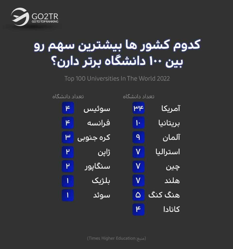 اینفوگرافی کشورهایی که بهترین دانشگاه ها را دارند