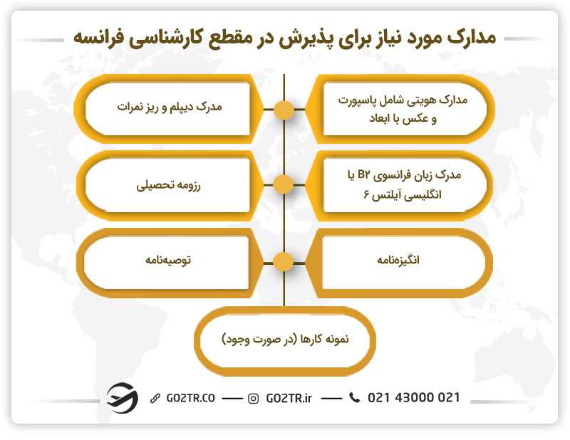 مدارک اصلی اخذ پذیرش کارشناسی در فرانسه
