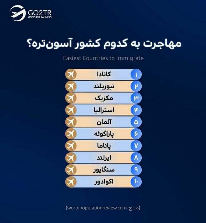 اینفوگرافی کشورهای آسان برای مهاجرت