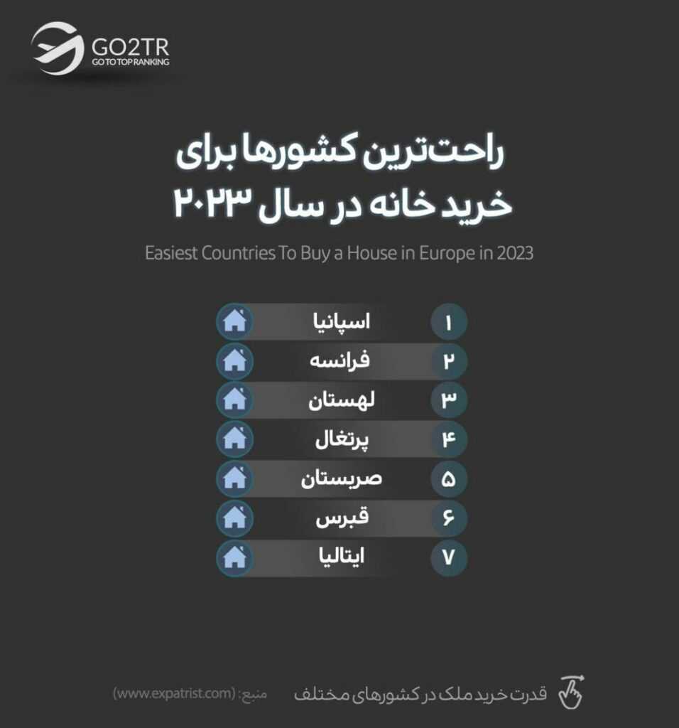 اینفوگرافی بهترین کشورها برای خرید ملک