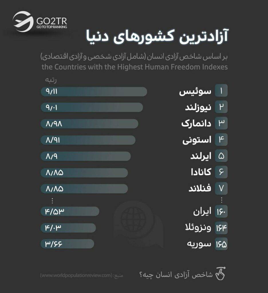اینفوگرافی آزادترین کشورهای دنیا