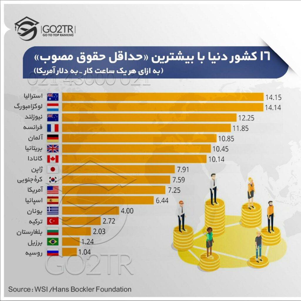 اینفوگرافی کشورهایی که بیشترین حداقل حقوق را دارند