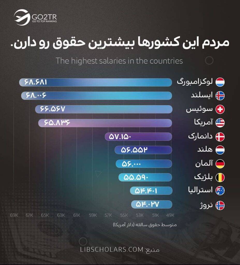 اینفوگرافی کشورها با بیشترین درآمد