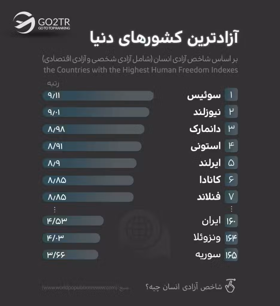 اینفوگرافی آزادترین کشورهای دنیا