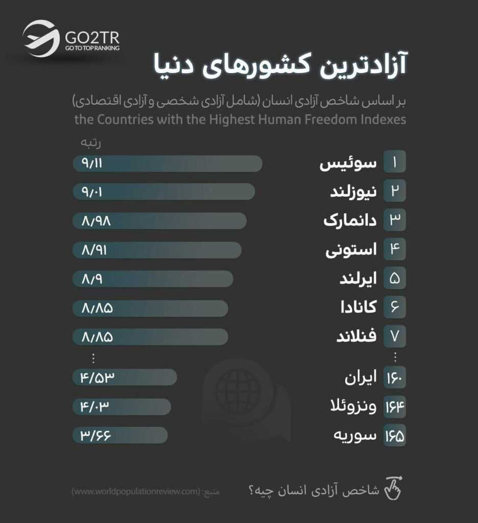 اینفوگرافی آزادترین کشورهای دنیا