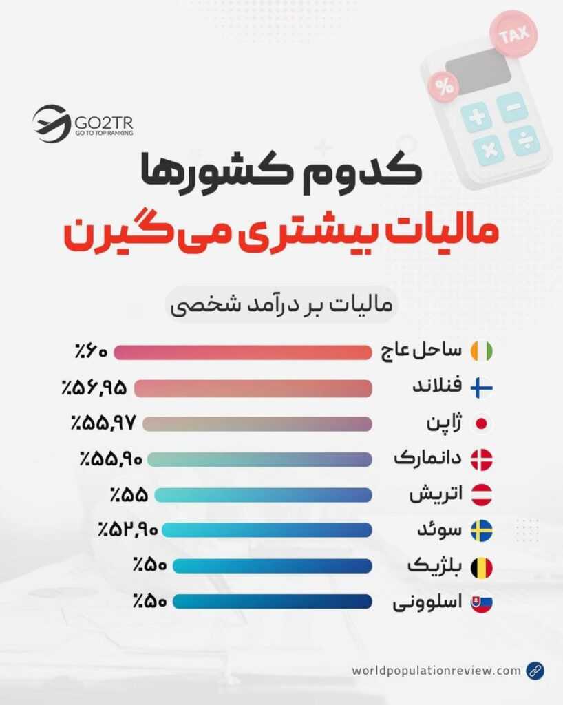 اینفوگرافی کشورهایی که بیشترین مالیات رو دارند