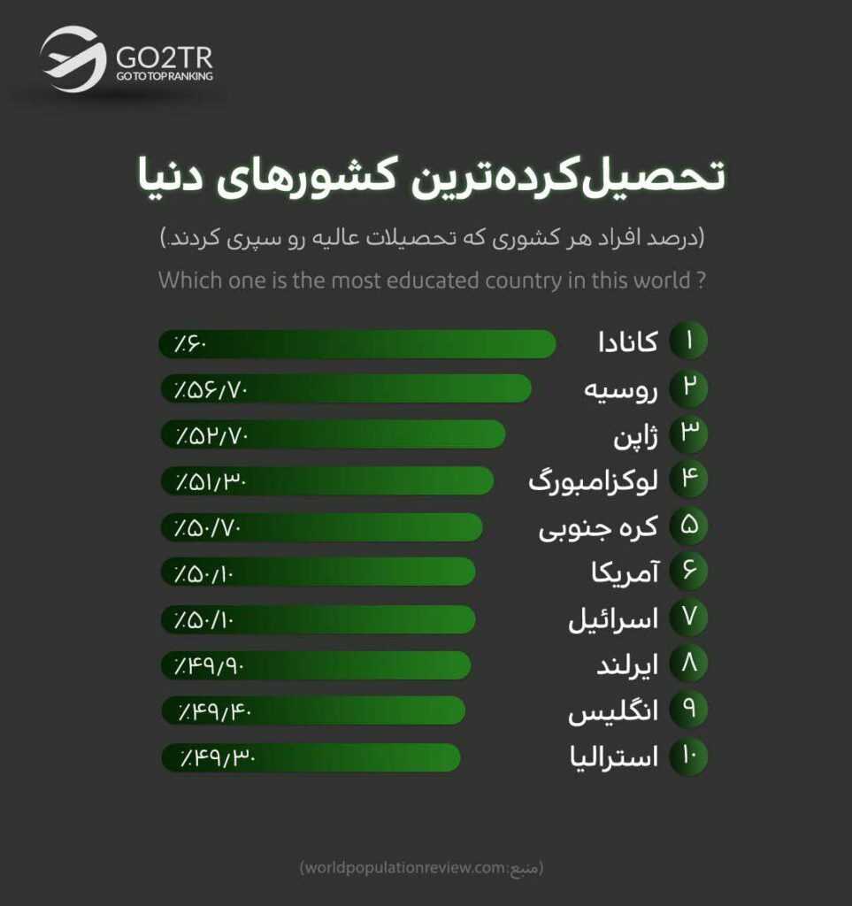 اینفوگرافی تحصیل کرده ترین کشورها