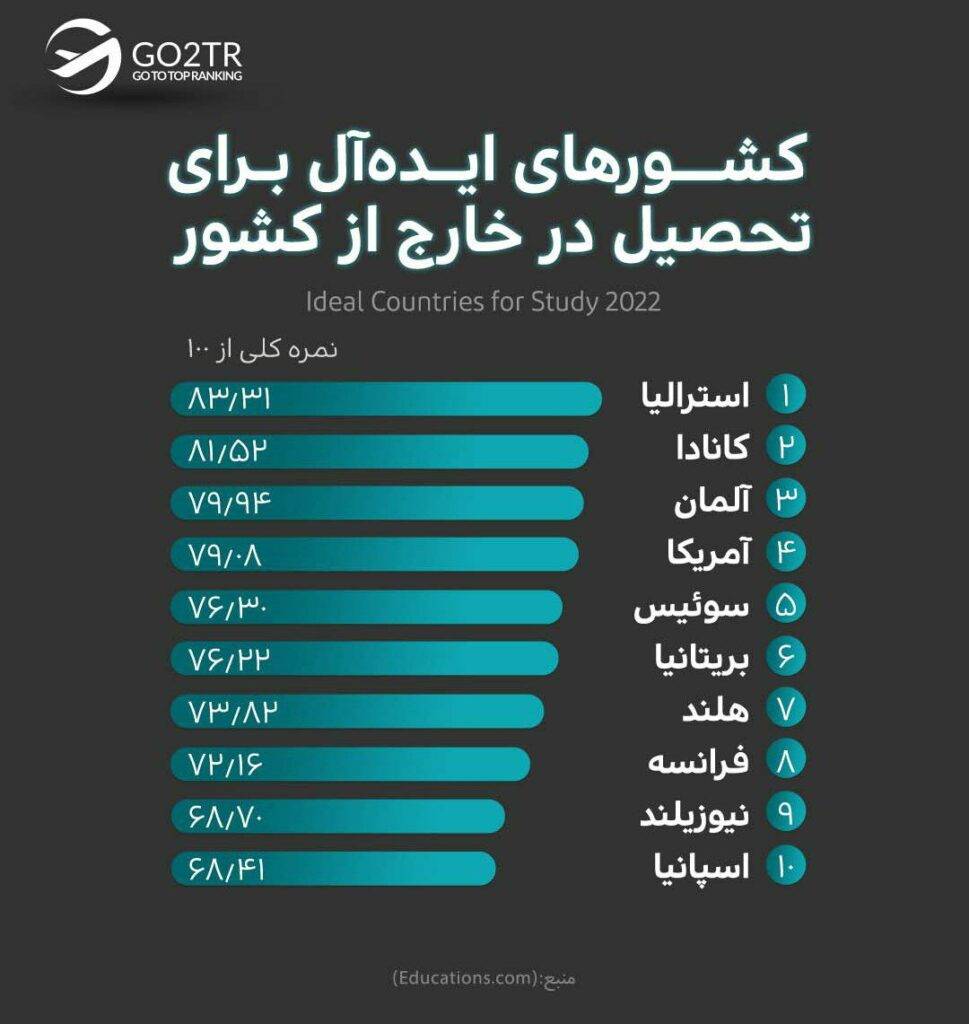 اینفوگرافی کشورهای مناسب برای مهاجرت تحصیلی به خارج