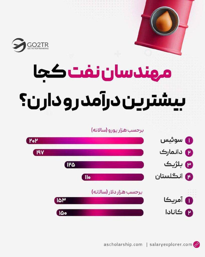 اینفوگرافی بهترین کشورها برای مهاجرت کاری مهندس نفت