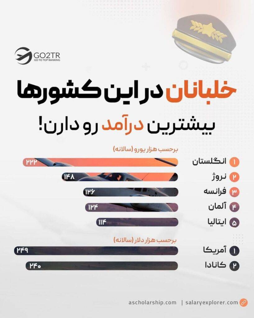 اینفوگرافی بهترین کشورها برای مهاجرت کاری خلبانان
