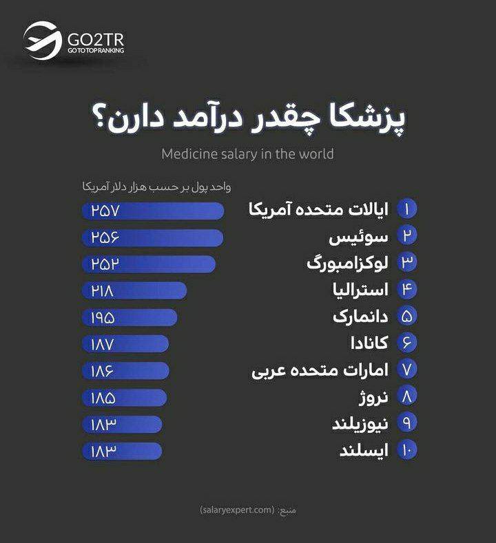 اینفوگرافی بهترین کشورها برای مهاجرت پزشکان