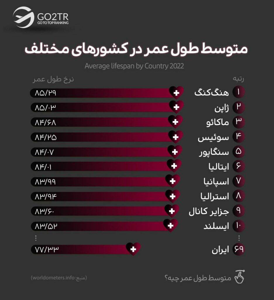 اینفوگرافی متوسط طول عمر در کشورهای مختلف
