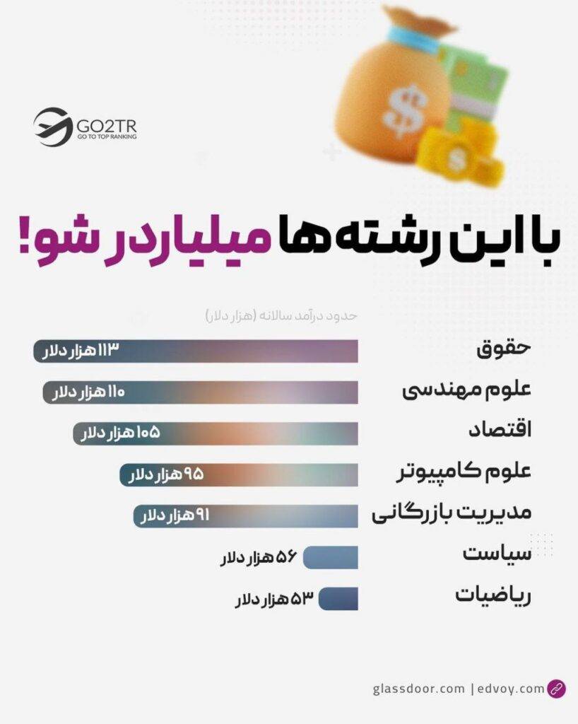 اینفوگرافی رشته‌های پولساز