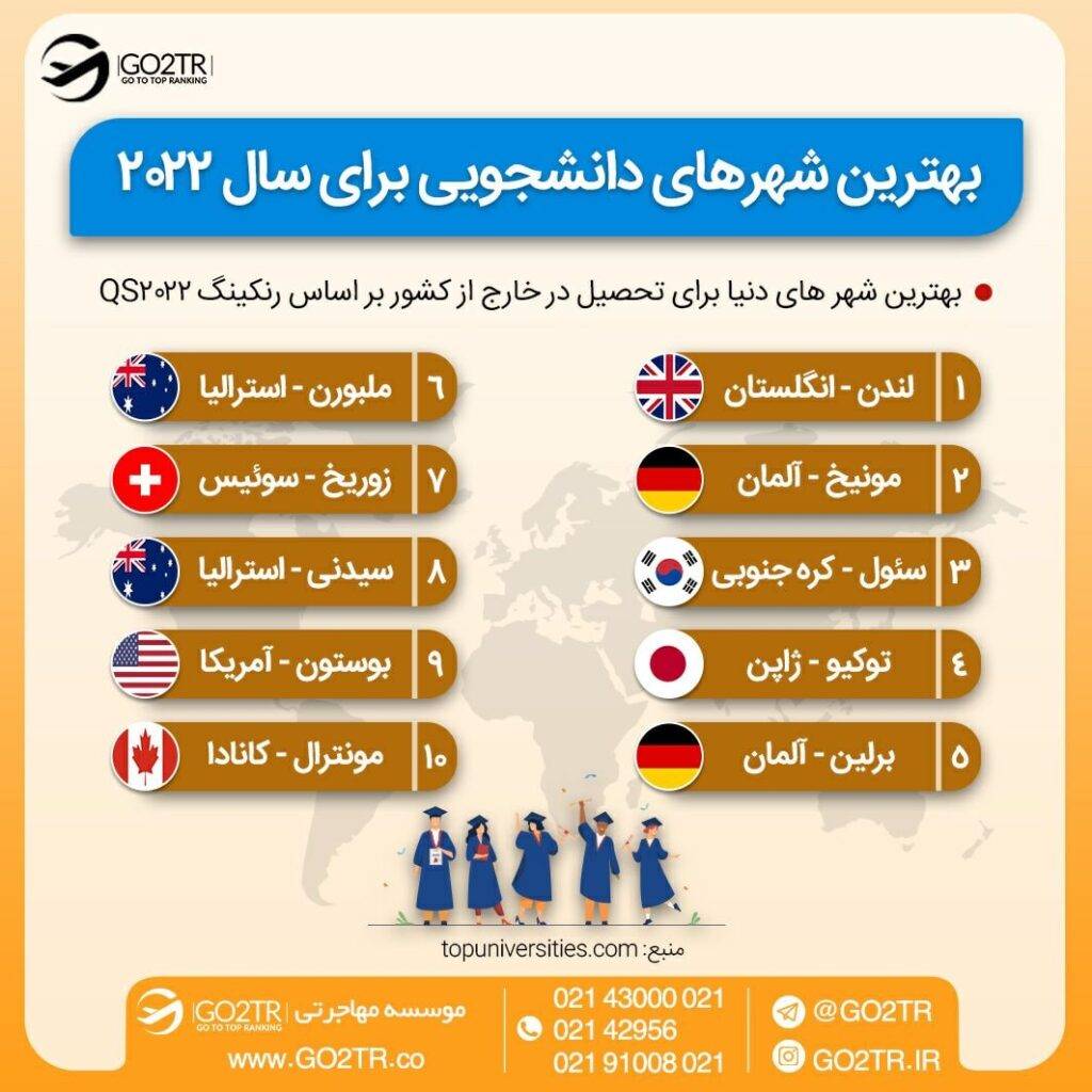 اینفوگرافی بهترین شهرهای جهان برای زندگی دانشجویی