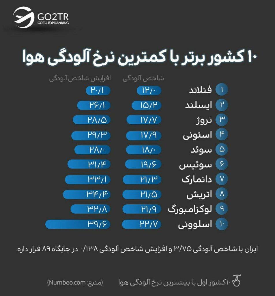 اینفوگرافی کشورها با کمترین نرخ آلودگی