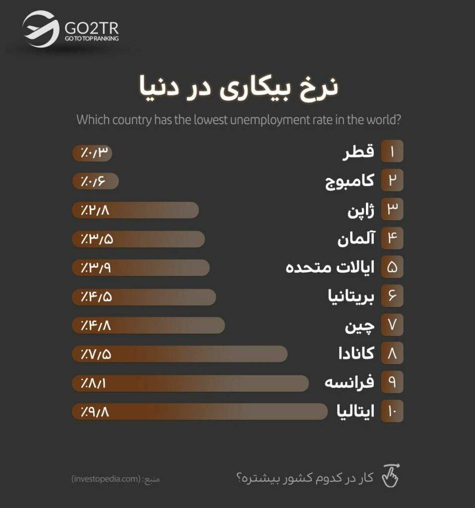 اینفوگرافی نرخ بیکاری در دنیا