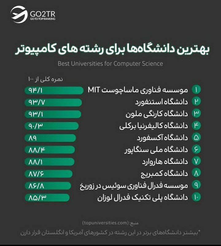 اینفوگرافی بهترین دانشگاه ها برای رشته مهندسی کامپیوتر