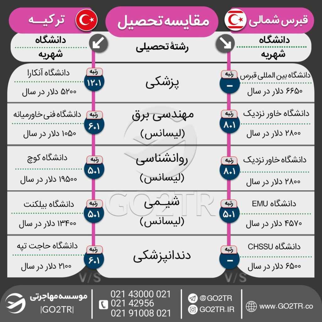 اینفوگرافی مقایسه تحصیلی قبرس شمالی با ترکیه