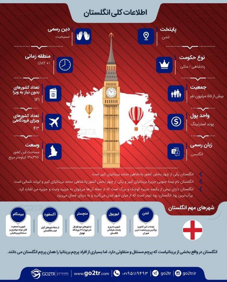 اینفوگرافی اطلاعات در مورد کشور انگلستان