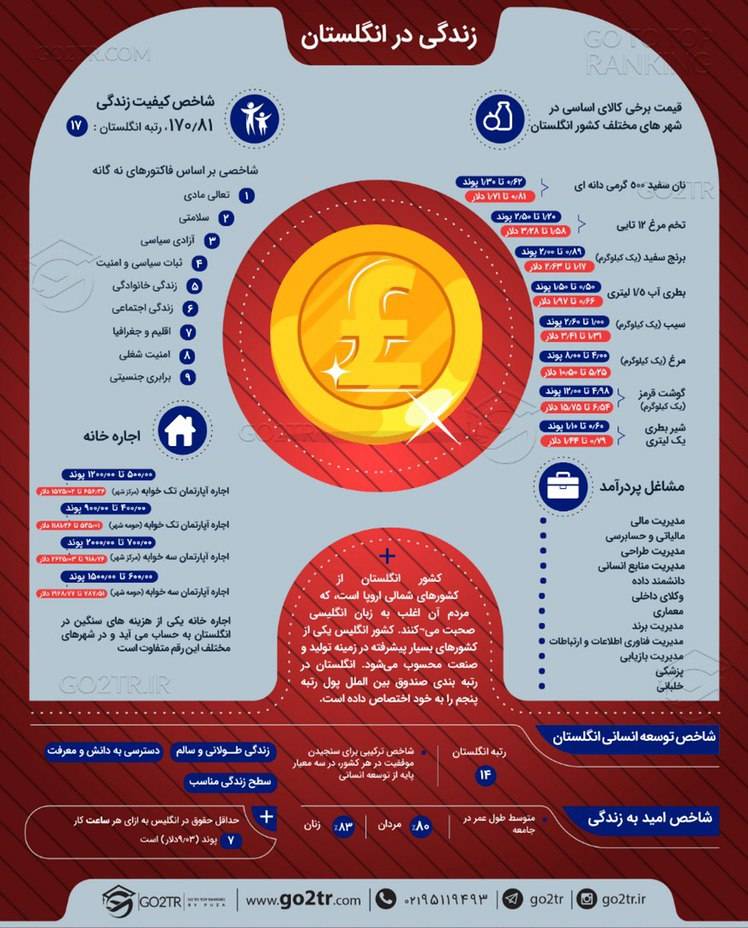 اینفوگرافی زندگی در انگلستان