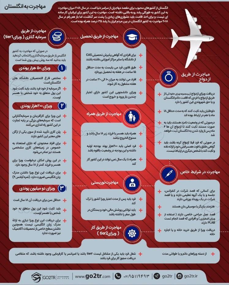 اینفوگرافی مهاجرت به انگلستان