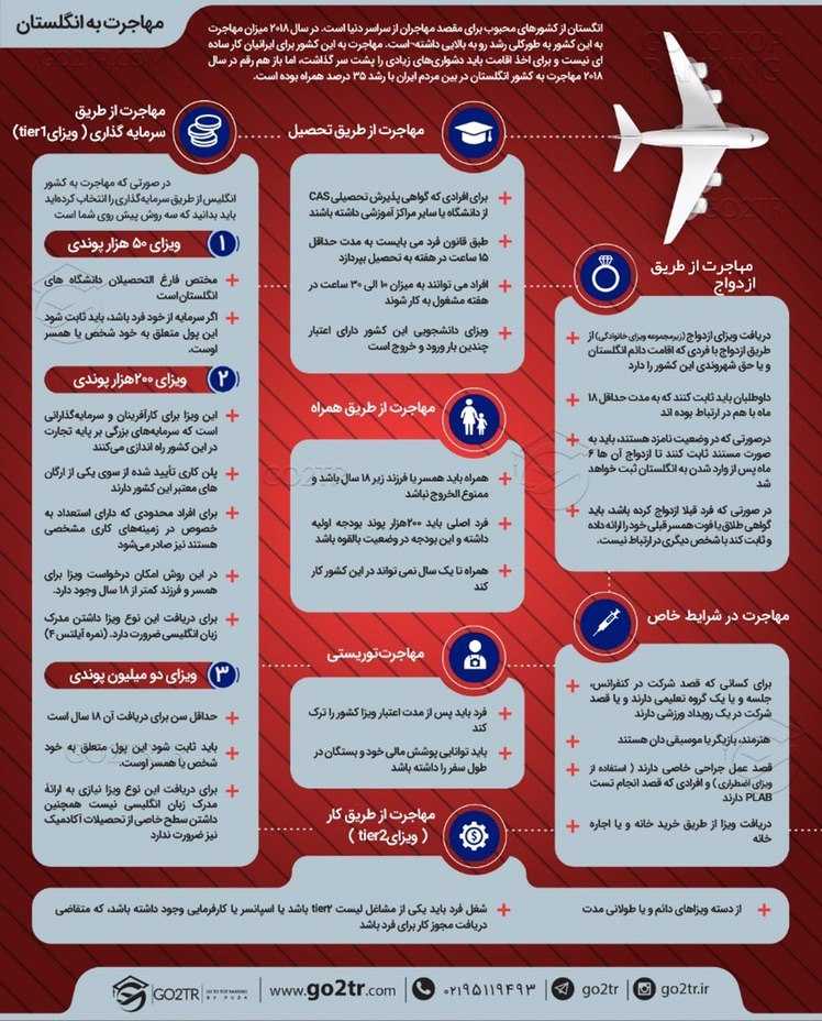 اینفوگرافی مهاجرت به انگلستان