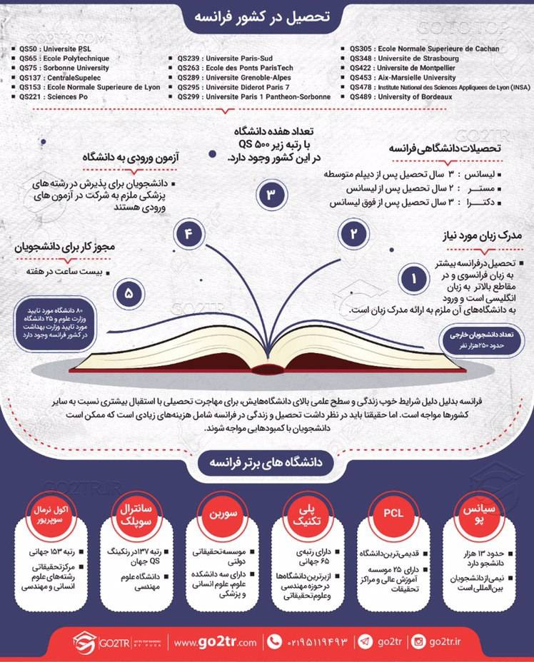 اینفوگرافی تحصیل در فرانسه