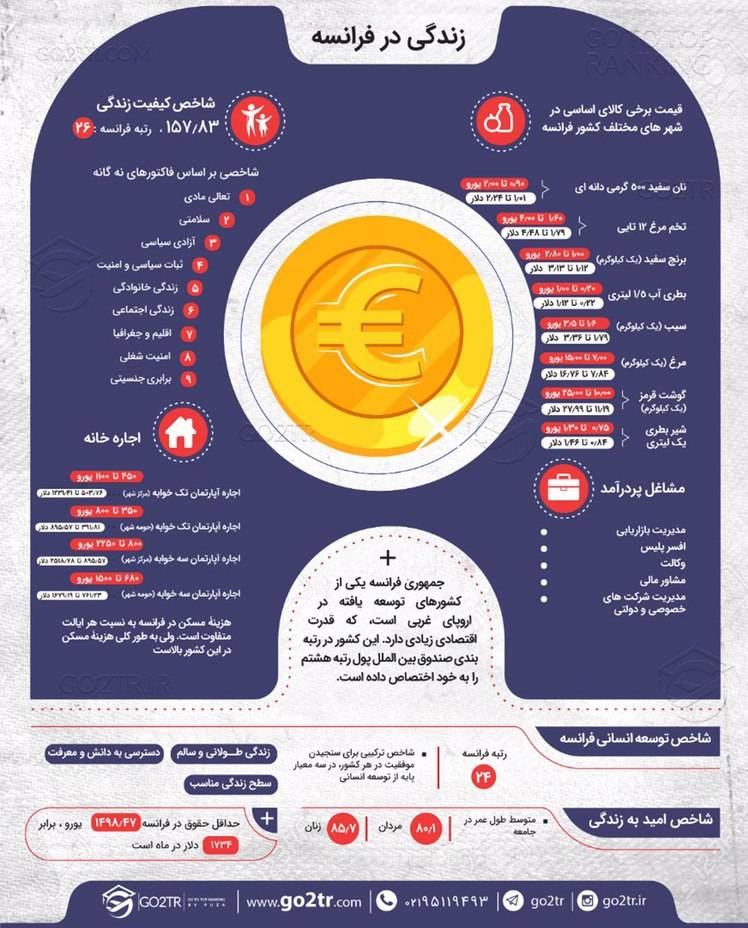 اینفوگرافی زندگی در فرانسه