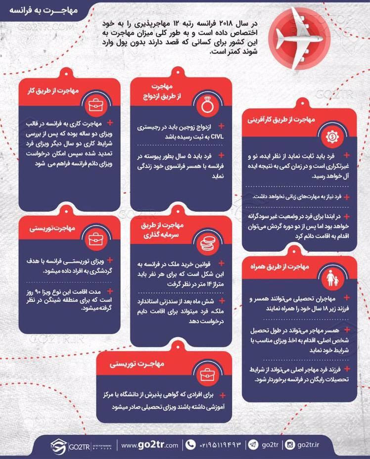 اینقوگرافی مهاجرت به فرانسه