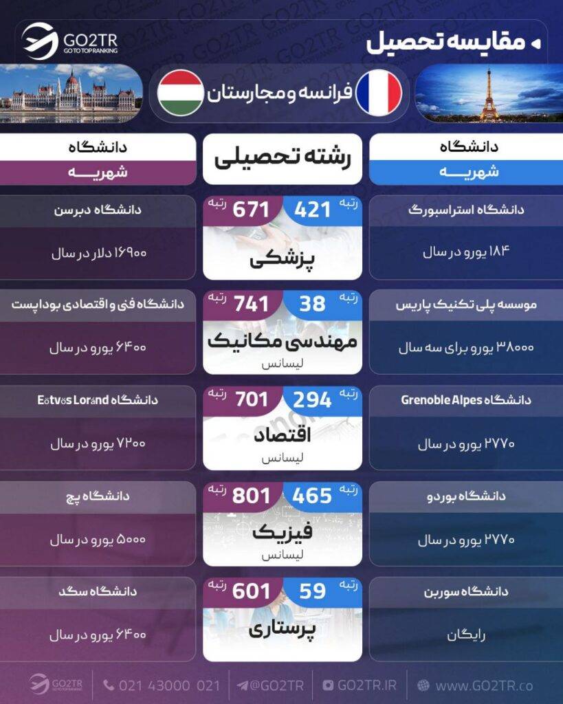 مقایسه تحصیلی فرانسه و مجارستان