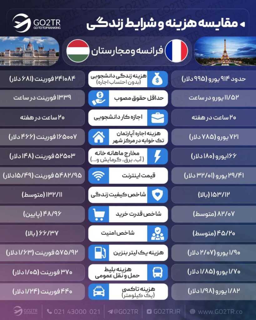 اینفوگرافی مقایسه زندگی فرانسه و مجارستان