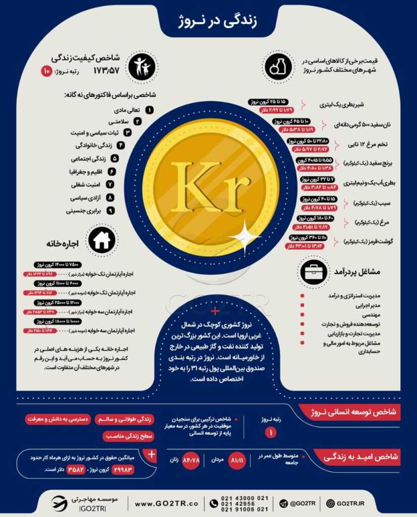 اینفوگرافی زندگی در نروژ