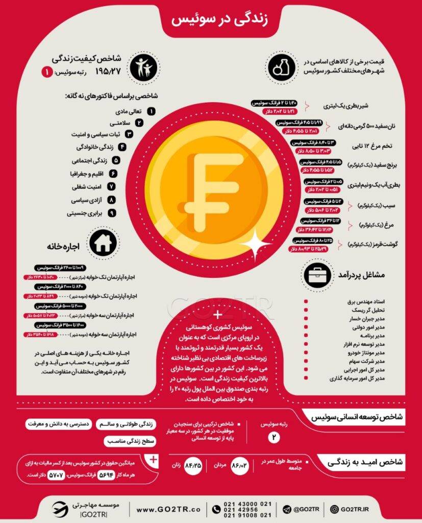 اینفوگرافی زندگی در سوئیس