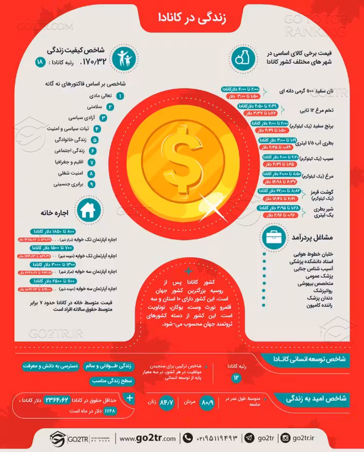 اینفوگرافی شرایط زندگی در کانادا