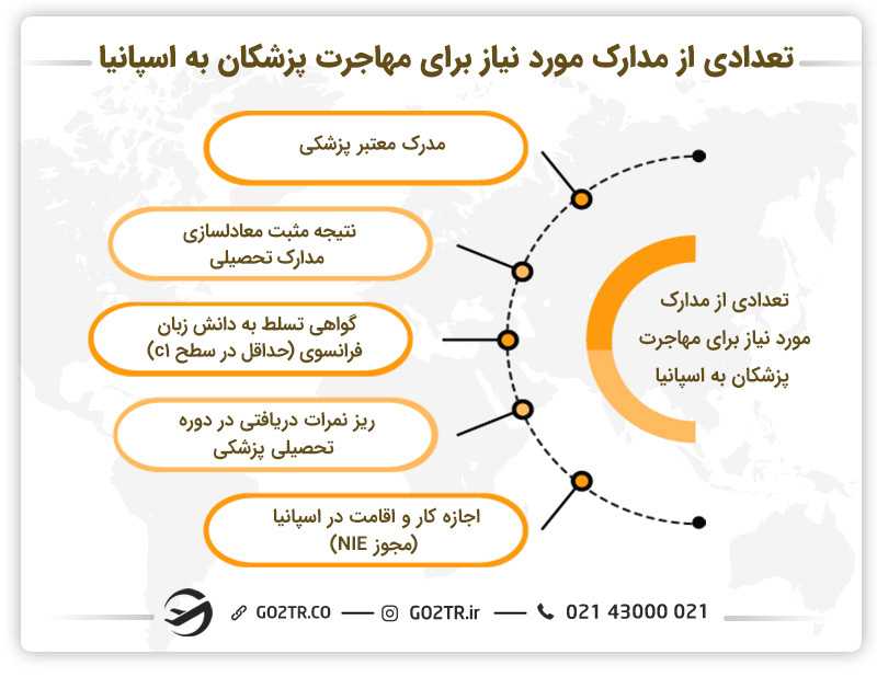 تعدادی از مدارک مورد نیاز برای مهاجرت پزشکان به اسپانیا