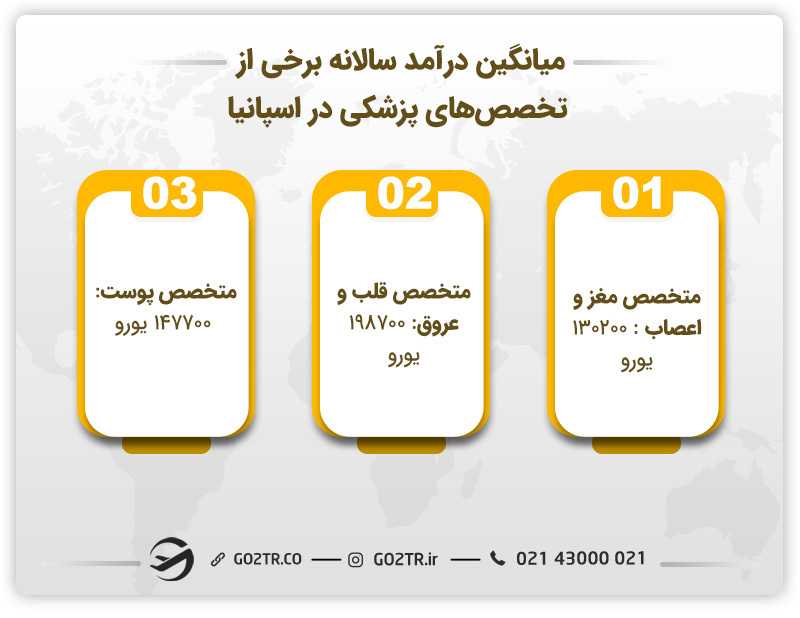میانگین درآمد سالانه برخی از تخصصهای پزشکی در اسپانیا