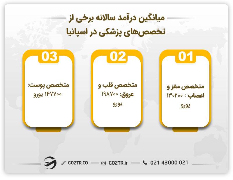 میانگین درآمد سالانه برخی از تخصص‌های پزشکی در اسپانیا