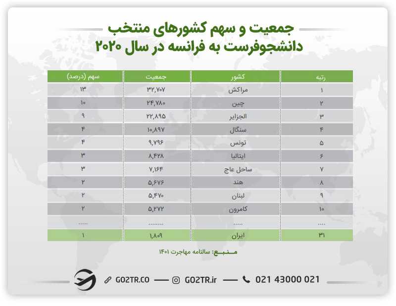 اینفوگرافی جمعیت و سهم کشورهای منتخب دانشجوفرست به فرانسه