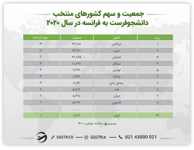 اینفوگرافی جمعیت و سهم کشورهای منتخب دانشجوفرست به فرانسه