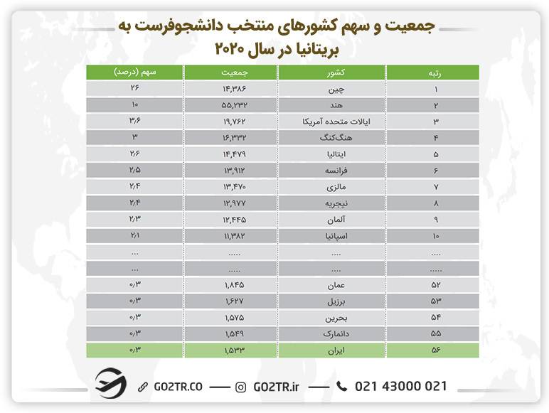جدول جمعیت و سهم کشورهای منتخب دانشجوفرست به بریتانیا 