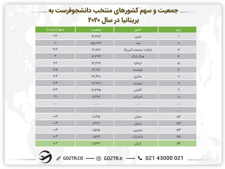 اینفوگرافی جمعیت و سهم کشورهای منتخب دانشجوفرست به بریتانیا