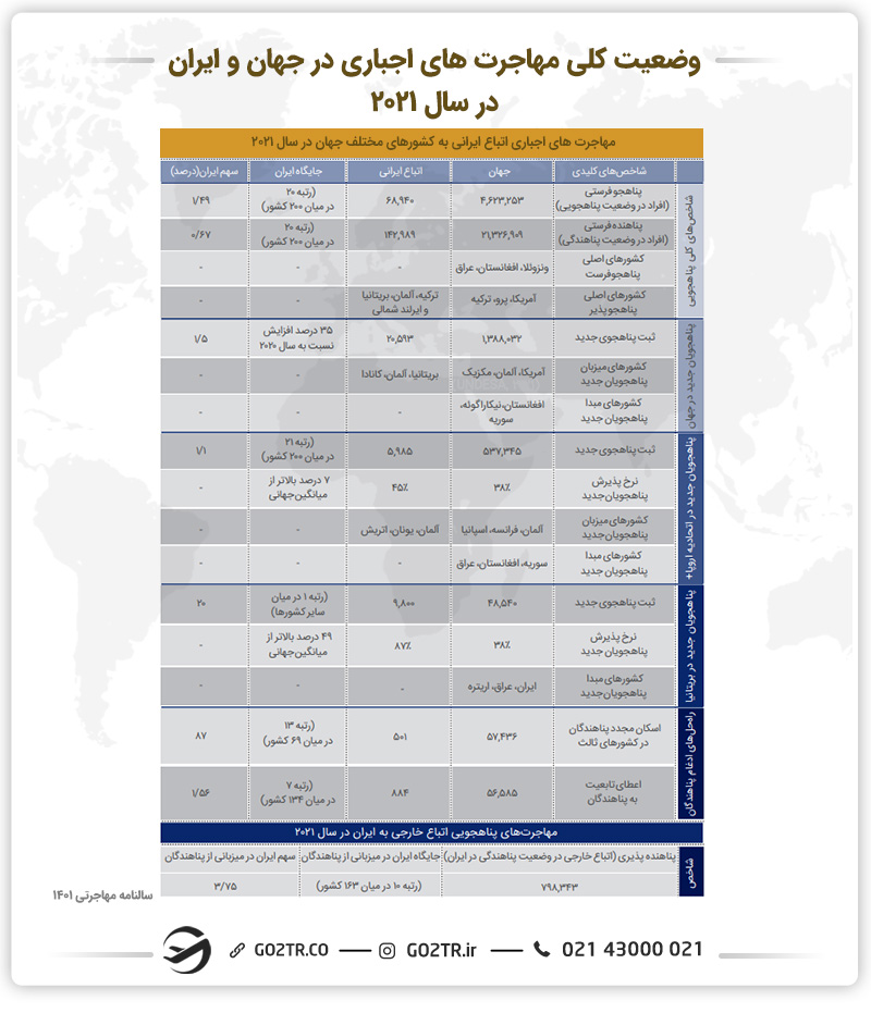 جدول وضعیت کلی مهاجرت‌های اجباری در جهان و ایران در سال ۲۰۲۱
